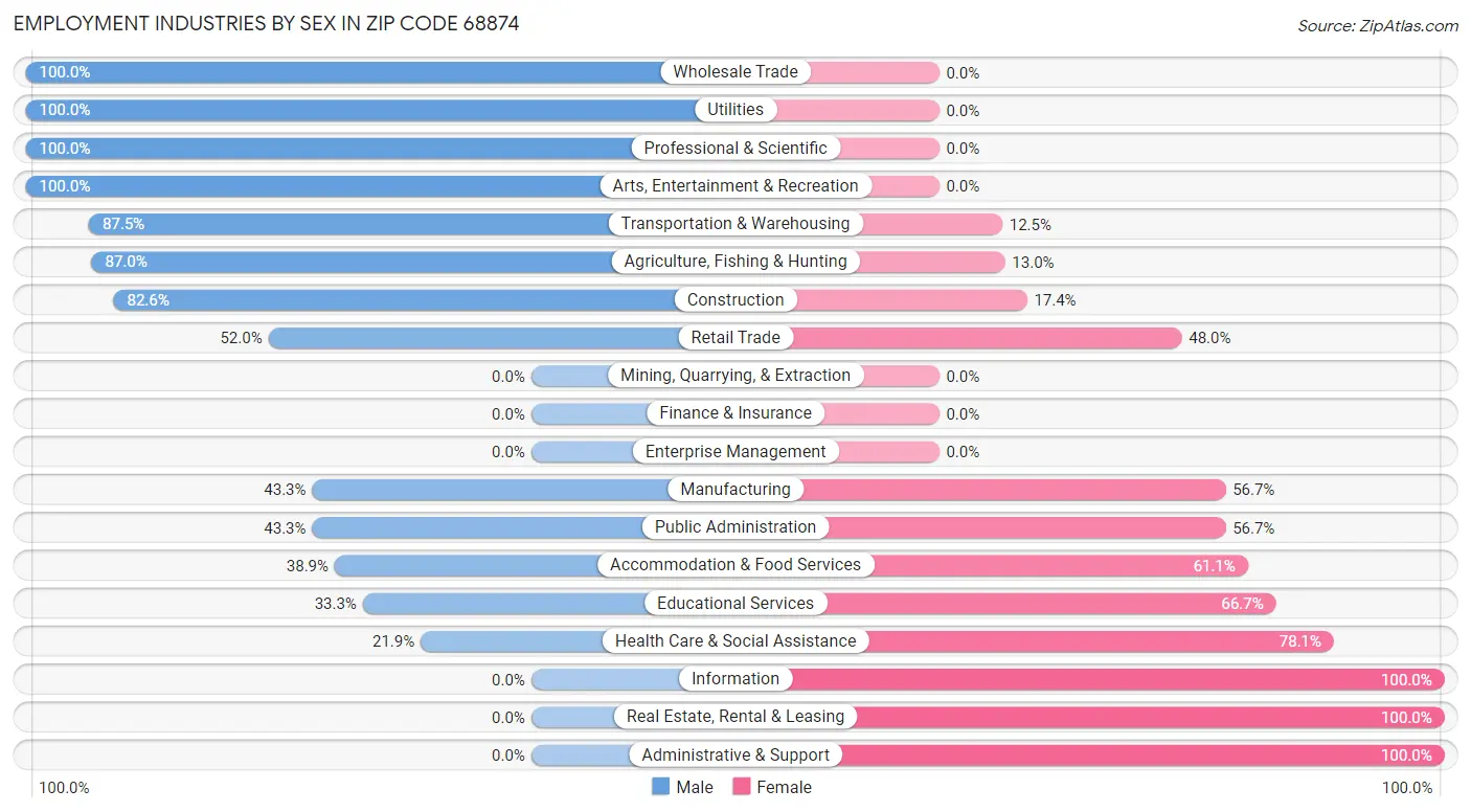 Employment Industries by Sex in Zip Code 68874