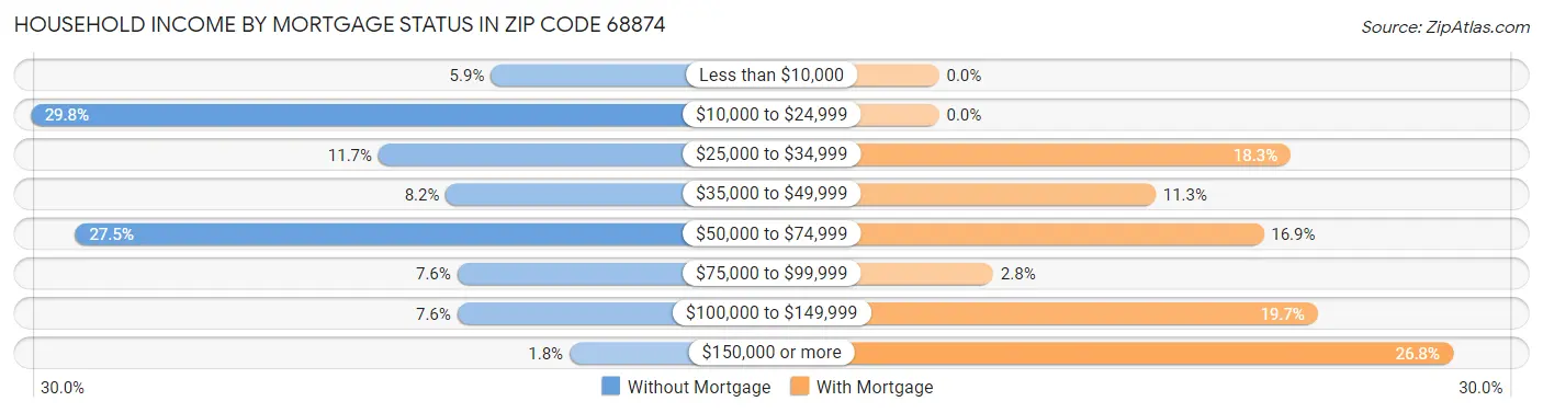 Household Income by Mortgage Status in Zip Code 68874
