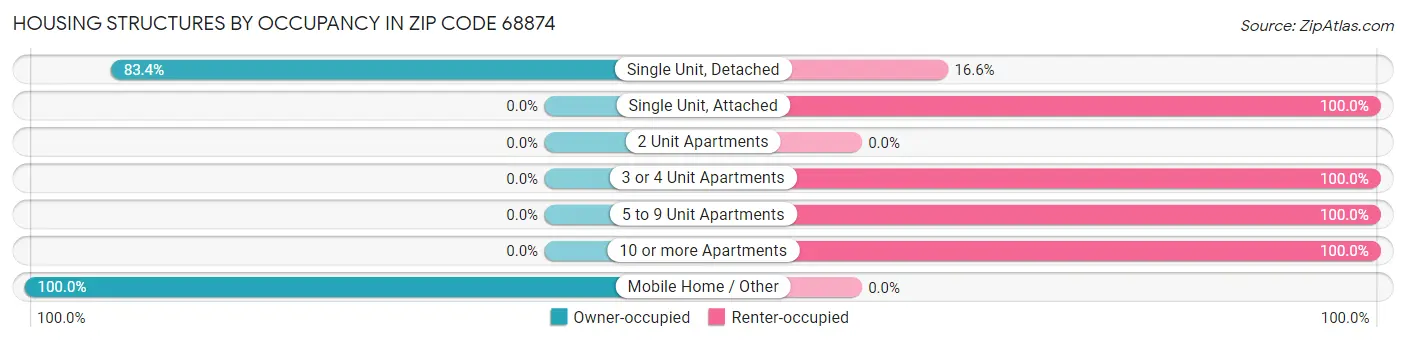 Housing Structures by Occupancy in Zip Code 68874