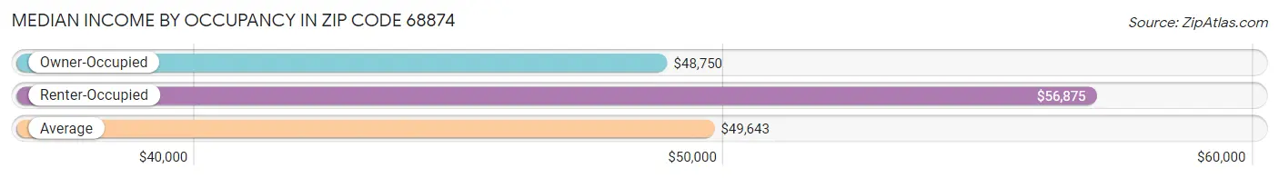 Median Income by Occupancy in Zip Code 68874