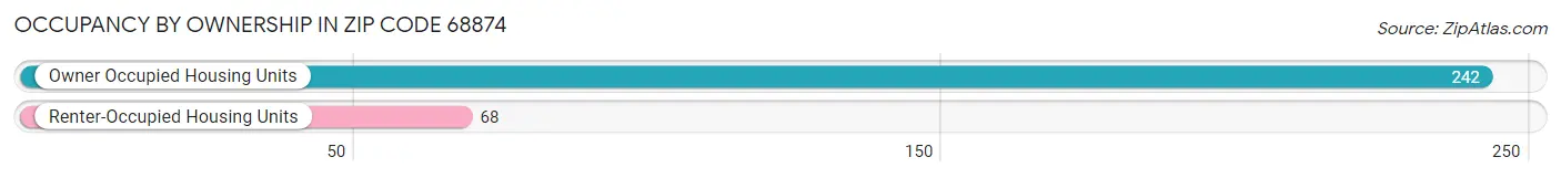 Occupancy by Ownership in Zip Code 68874