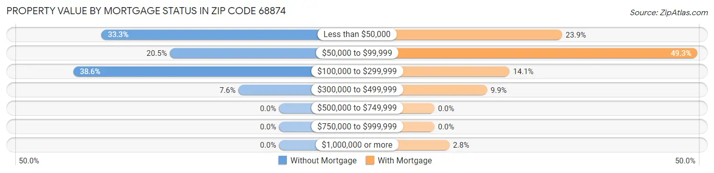 Property Value by Mortgage Status in Zip Code 68874