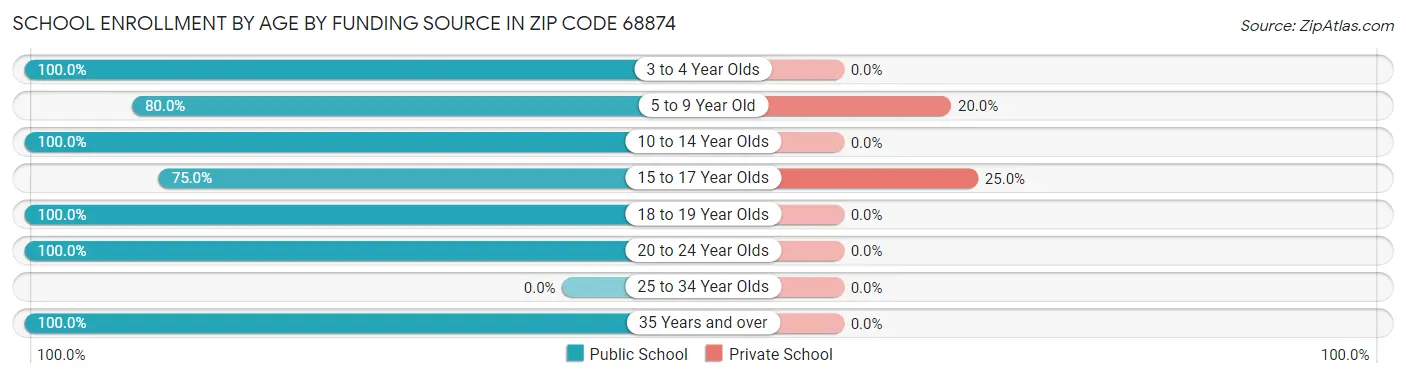 School Enrollment by Age by Funding Source in Zip Code 68874