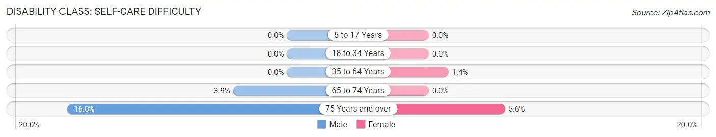 Disability in Zip Code 68874: <span>Self-Care Difficulty</span>