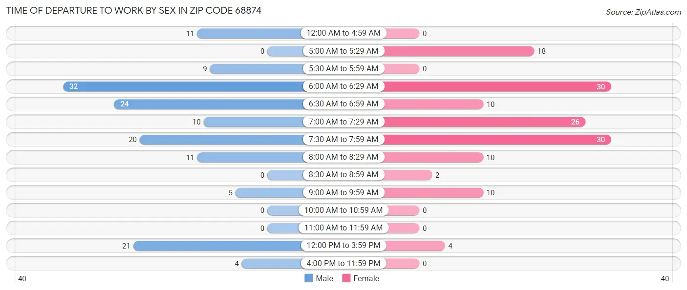 Time of Departure to Work by Sex in Zip Code 68874