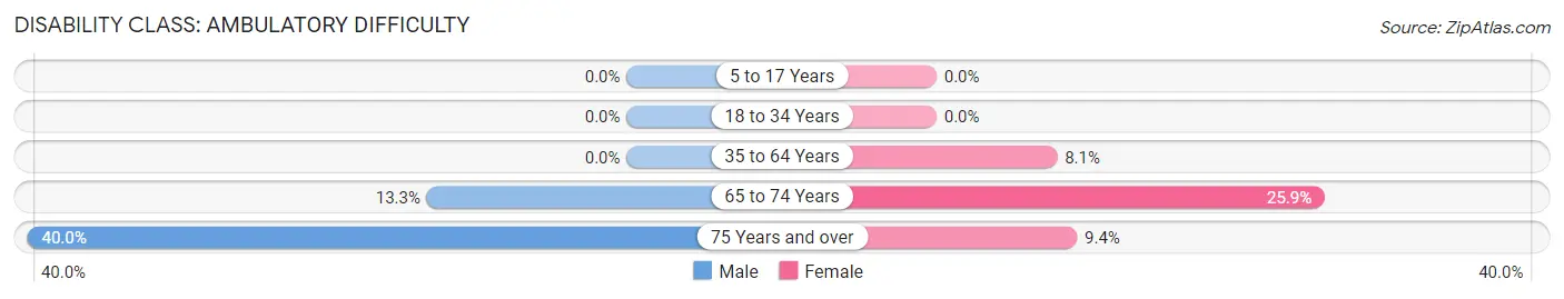 Disability in Zip Code 68875: <span>Ambulatory Difficulty</span>