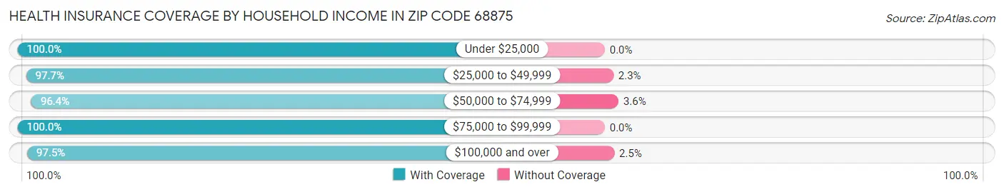 Health Insurance Coverage by Household Income in Zip Code 68875
