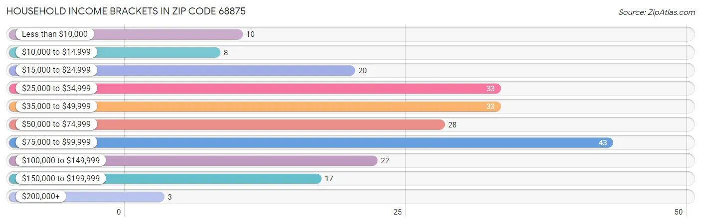 Household Income Brackets in Zip Code 68875