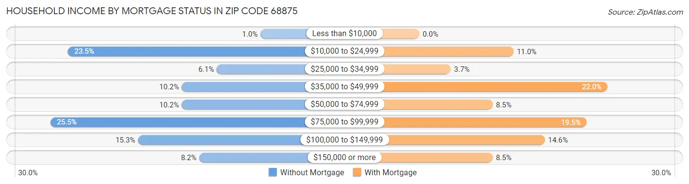 Household Income by Mortgage Status in Zip Code 68875