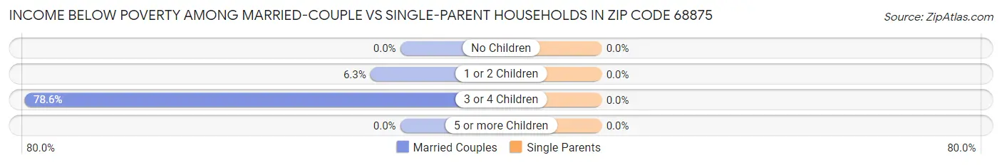 Income Below Poverty Among Married-Couple vs Single-Parent Households in Zip Code 68875