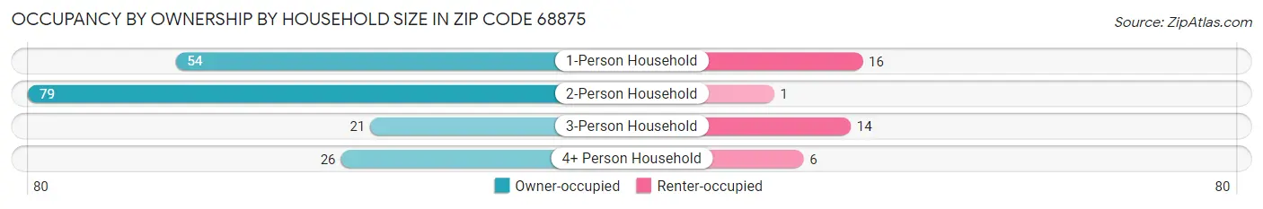 Occupancy by Ownership by Household Size in Zip Code 68875