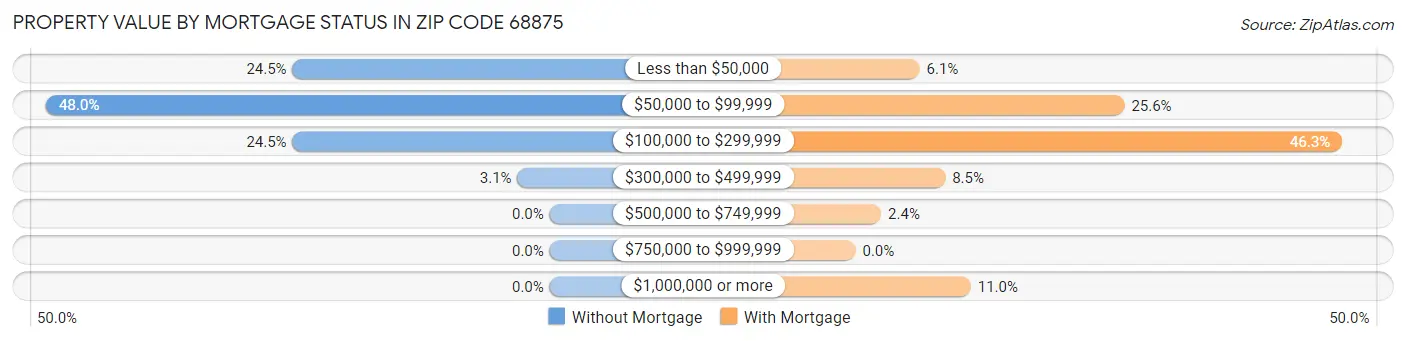 Property Value by Mortgage Status in Zip Code 68875