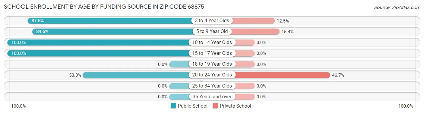 School Enrollment by Age by Funding Source in Zip Code 68875
