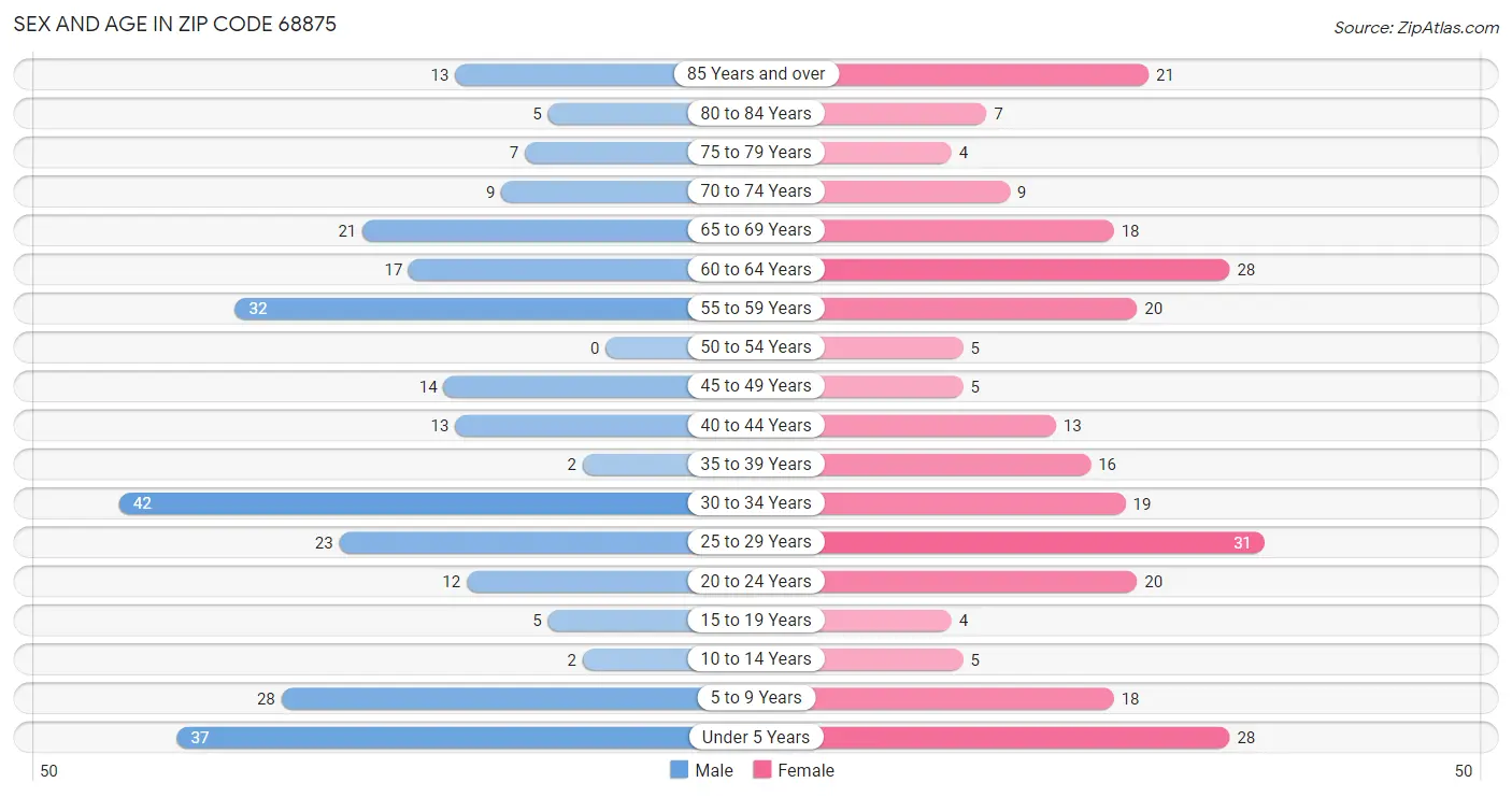 Sex and Age in Zip Code 68875