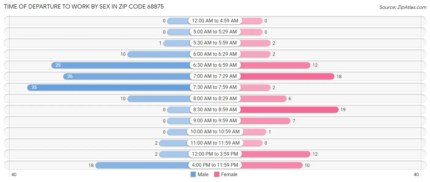 Time of Departure to Work by Sex in Zip Code 68875