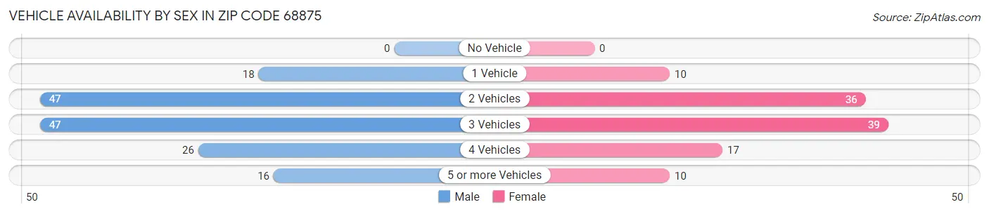 Vehicle Availability by Sex in Zip Code 68875