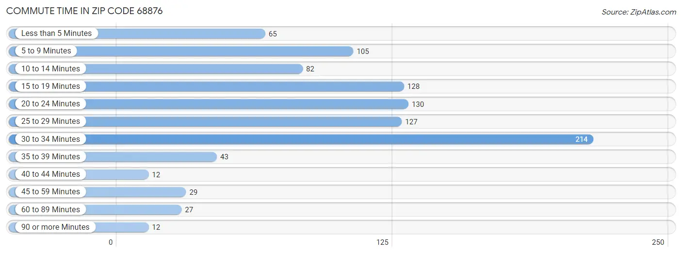 Commute Time in Zip Code 68876