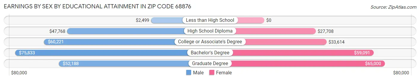 Earnings by Sex by Educational Attainment in Zip Code 68876