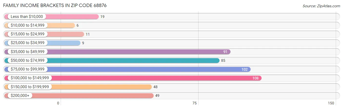 Family Income Brackets in Zip Code 68876