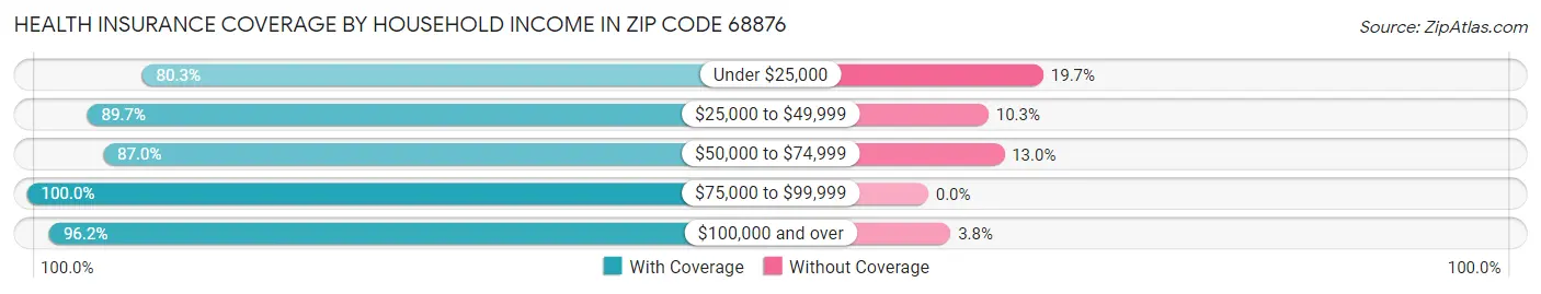 Health Insurance Coverage by Household Income in Zip Code 68876