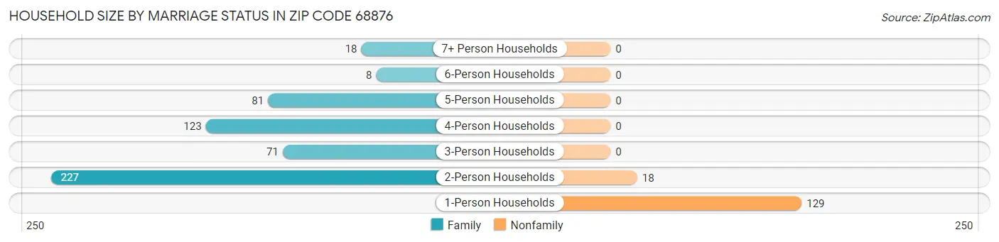 Household Size by Marriage Status in Zip Code 68876