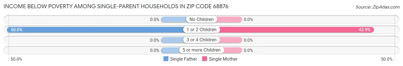 Income Below Poverty Among Single-Parent Households in Zip Code 68876