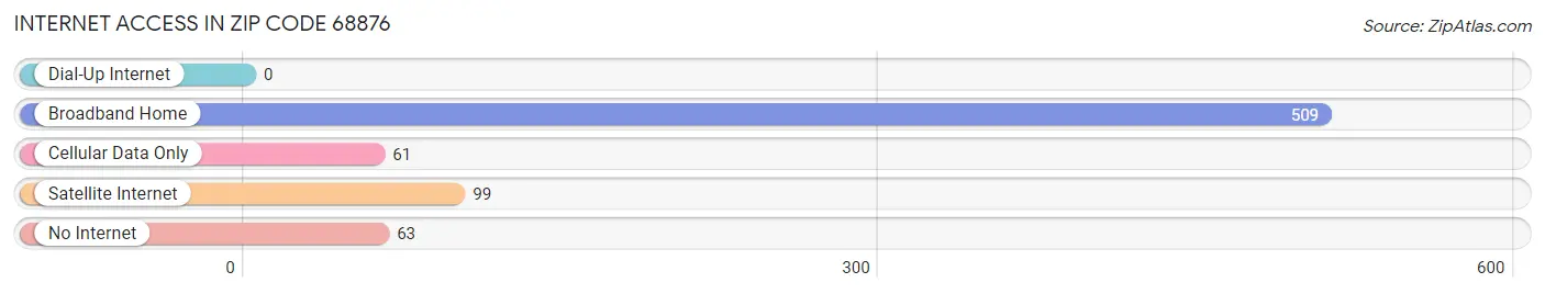 Internet Access in Zip Code 68876