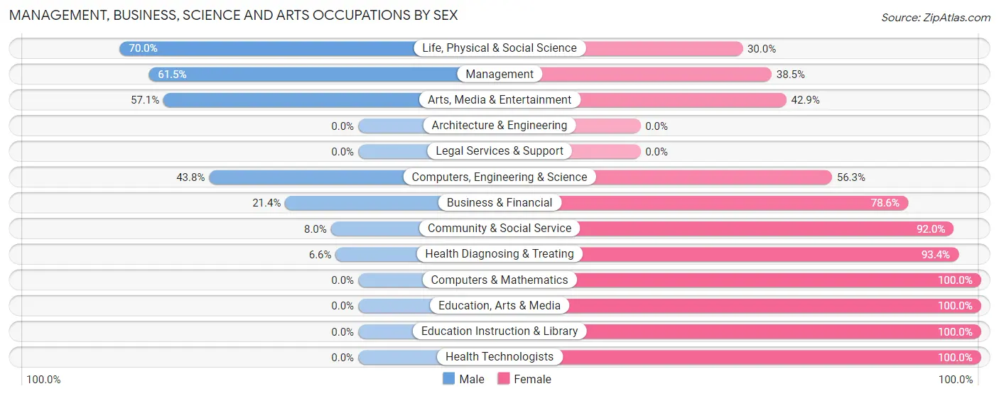 Management, Business, Science and Arts Occupations by Sex in Zip Code 68876