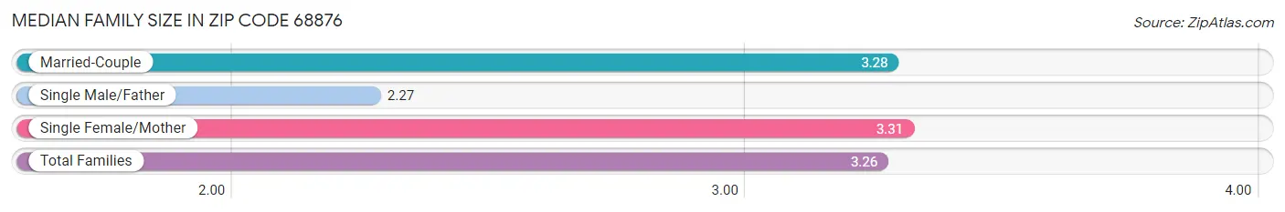 Median Family Size in Zip Code 68876