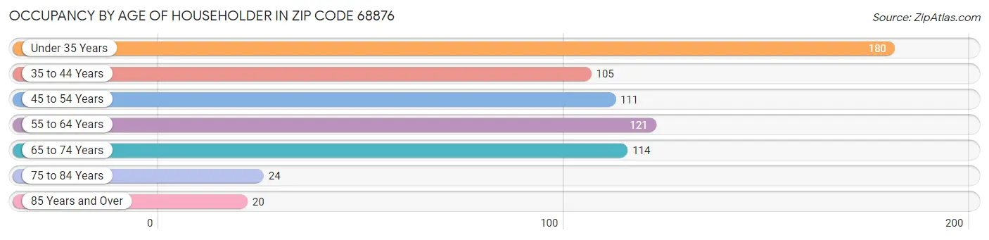 Occupancy by Age of Householder in Zip Code 68876