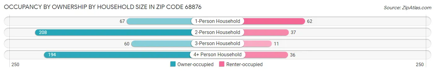Occupancy by Ownership by Household Size in Zip Code 68876