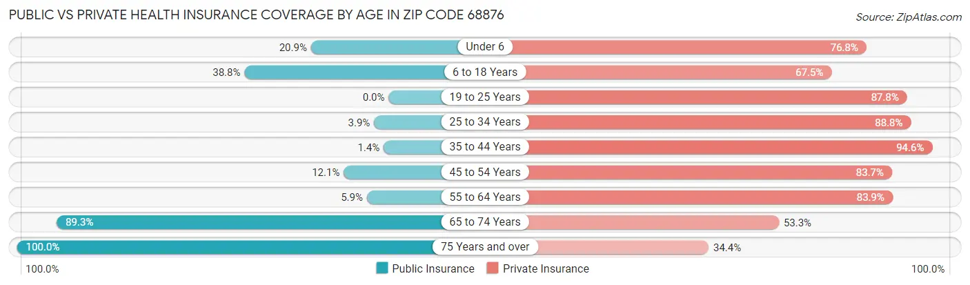 Public vs Private Health Insurance Coverage by Age in Zip Code 68876