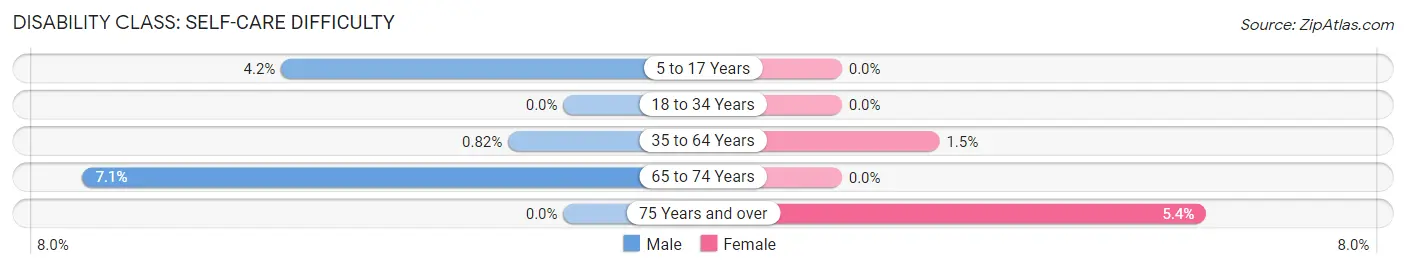 Disability in Zip Code 68876: <span>Self-Care Difficulty</span>