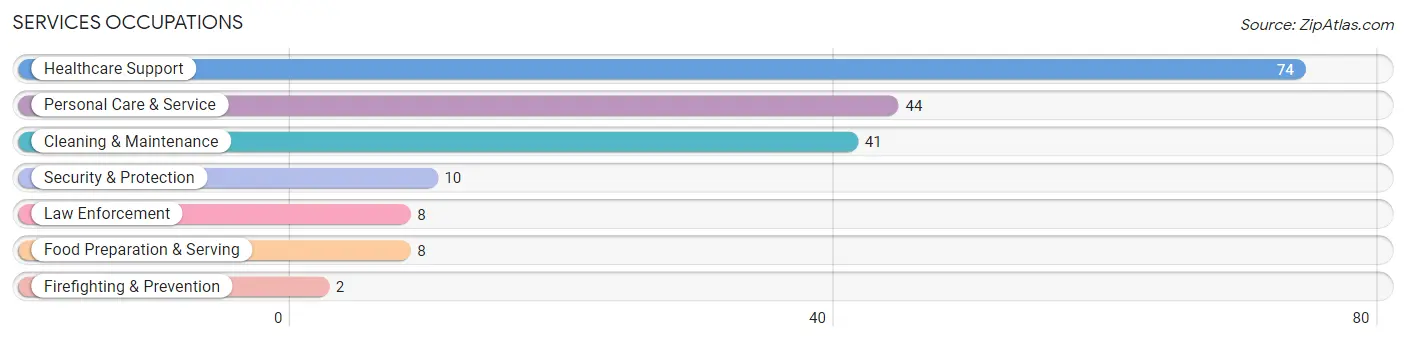 Services Occupations in Zip Code 68876