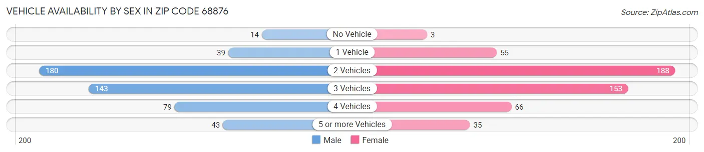 Vehicle Availability by Sex in Zip Code 68876