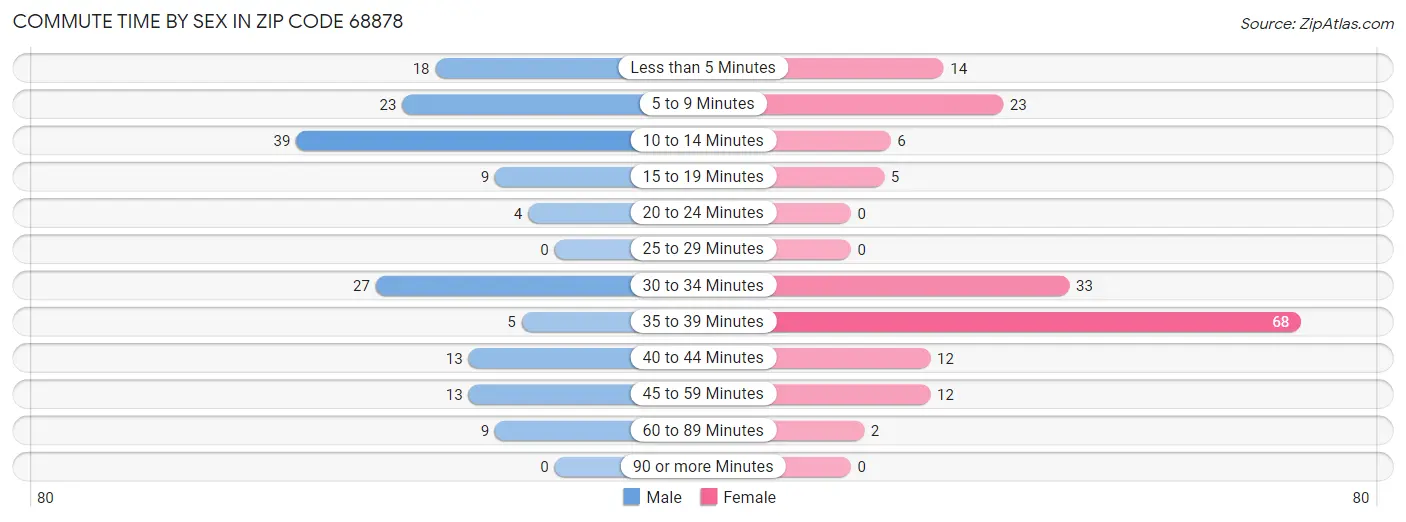 Commute Time by Sex in Zip Code 68878