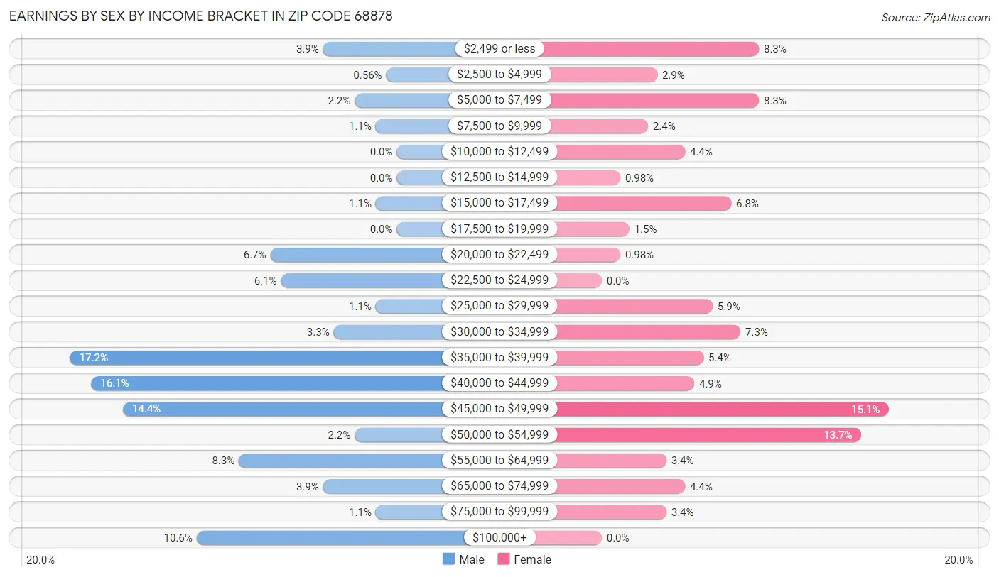 Earnings by Sex by Income Bracket in Zip Code 68878