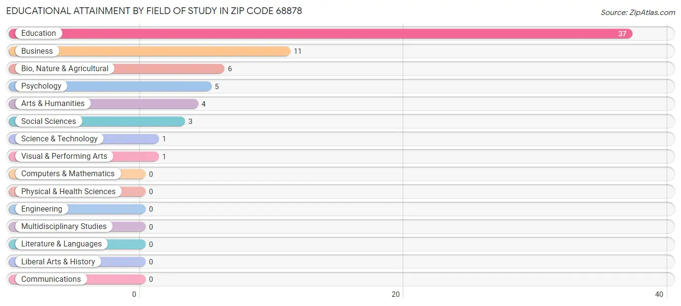 Educational Attainment by Field of Study in Zip Code 68878