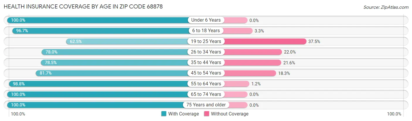 Health Insurance Coverage by Age in Zip Code 68878