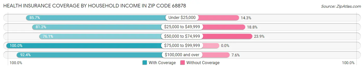 Health Insurance Coverage by Household Income in Zip Code 68878