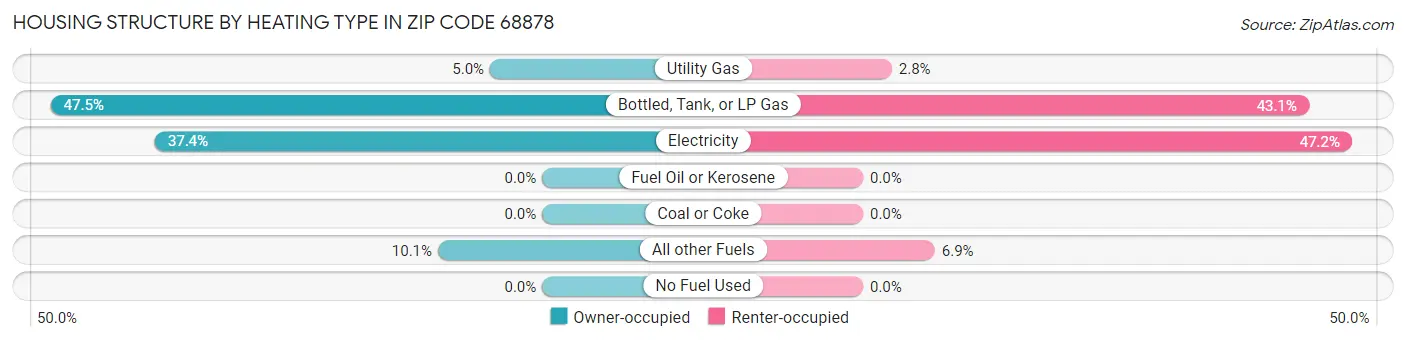 Housing Structure by Heating Type in Zip Code 68878