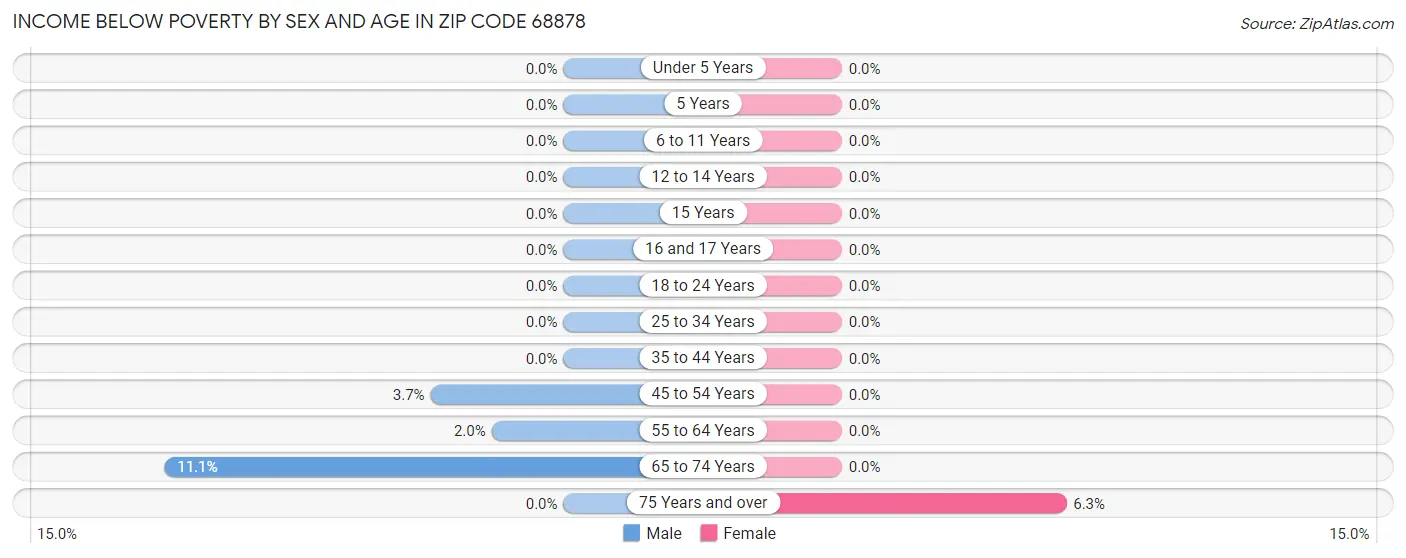 Income Below Poverty by Sex and Age in Zip Code 68878