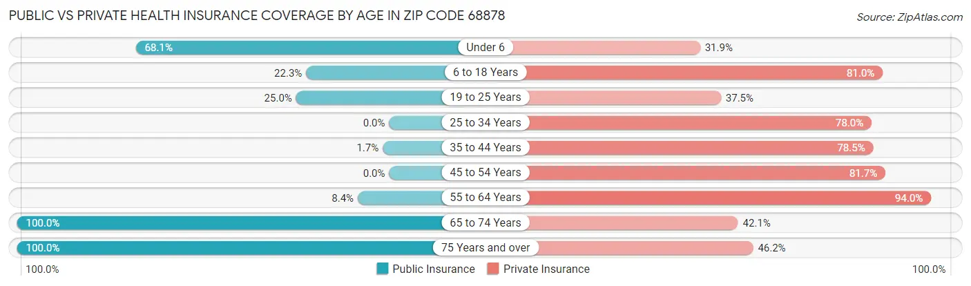 Public vs Private Health Insurance Coverage by Age in Zip Code 68878