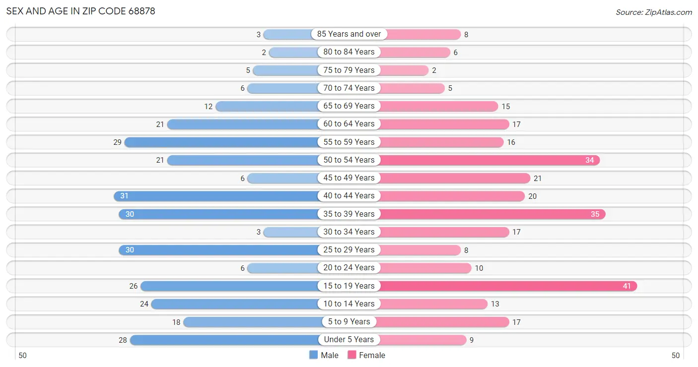 Sex and Age in Zip Code 68878