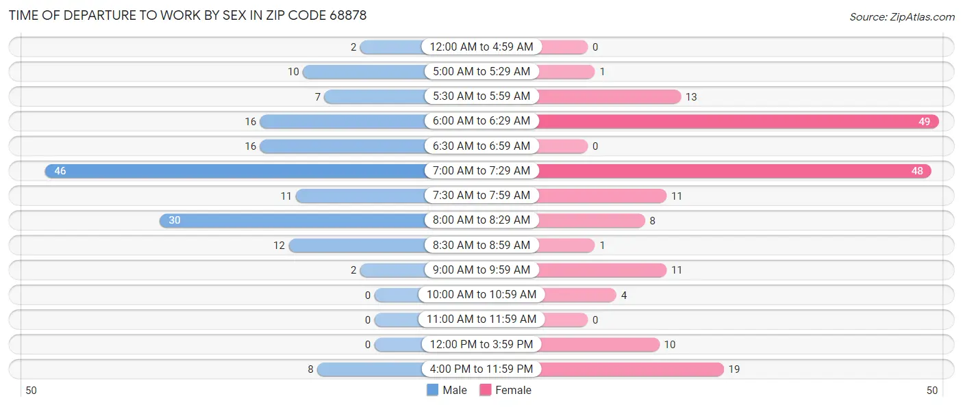 Time of Departure to Work by Sex in Zip Code 68878
