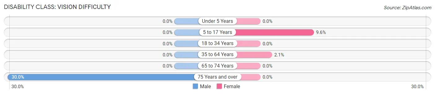 Disability in Zip Code 68878: <span>Vision Difficulty</span>