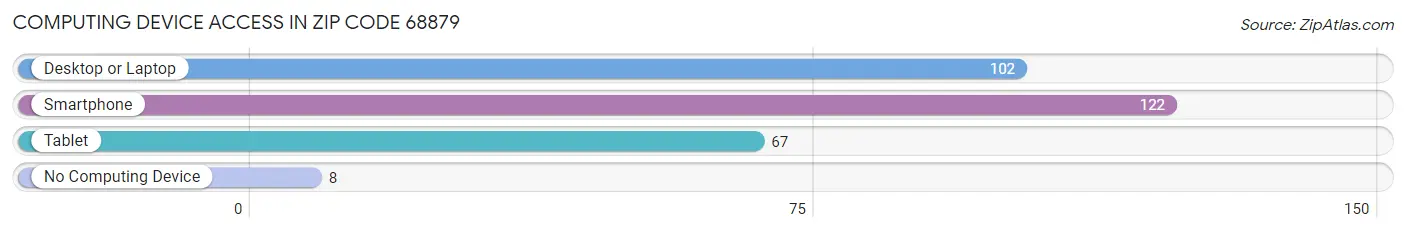 Computing Device Access in Zip Code 68879