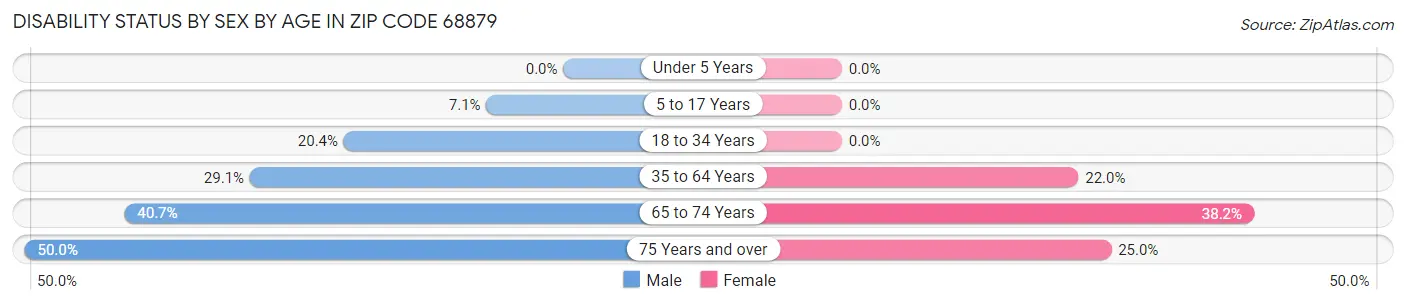 Disability Status by Sex by Age in Zip Code 68879