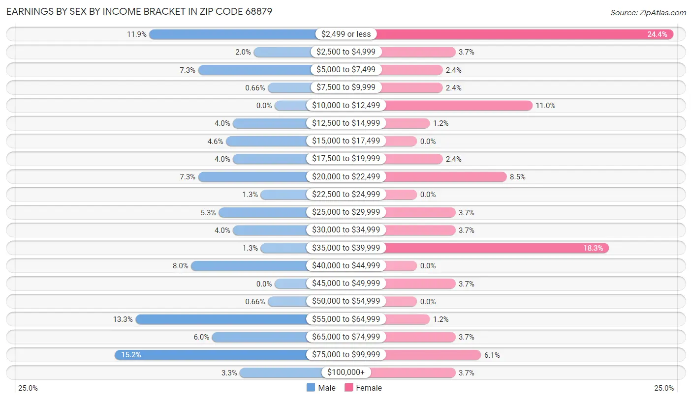 Earnings by Sex by Income Bracket in Zip Code 68879