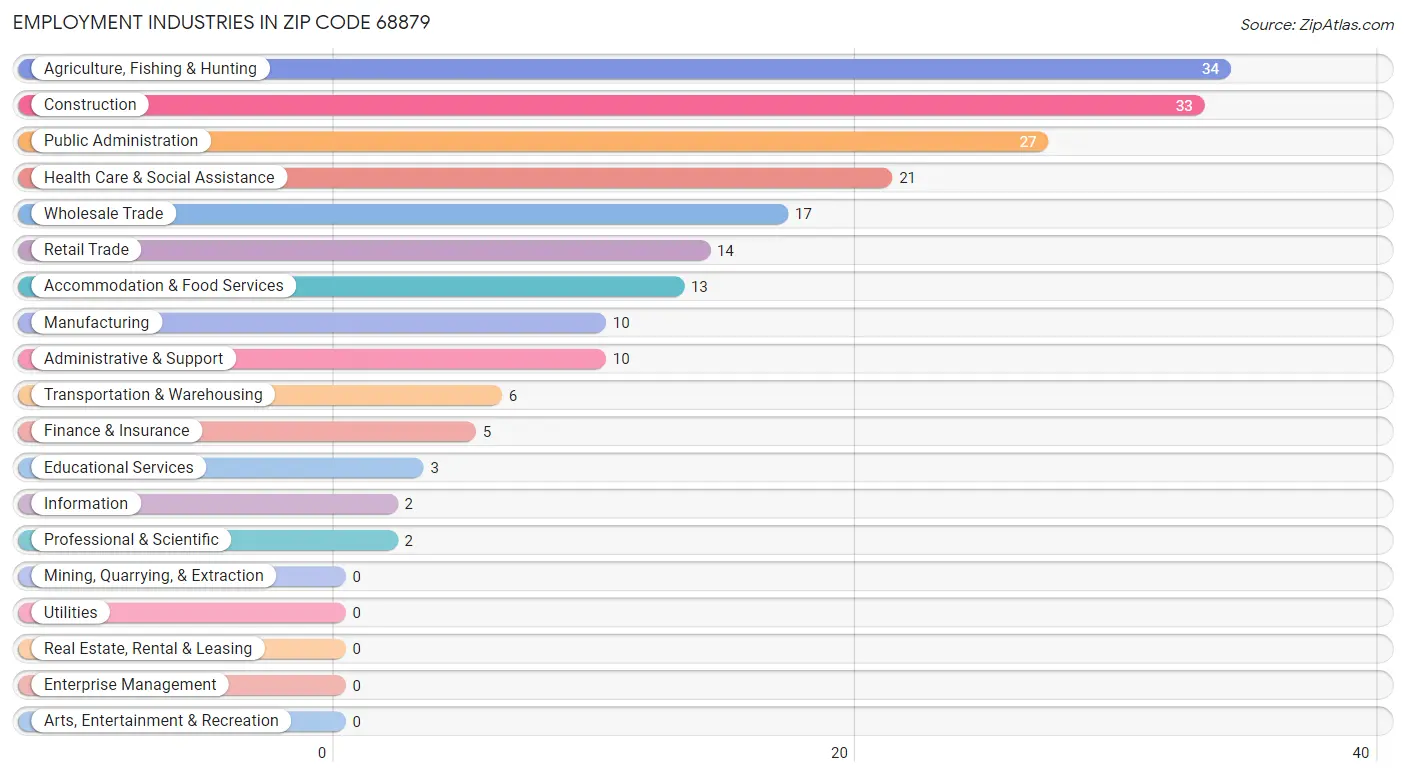 Employment Industries in Zip Code 68879